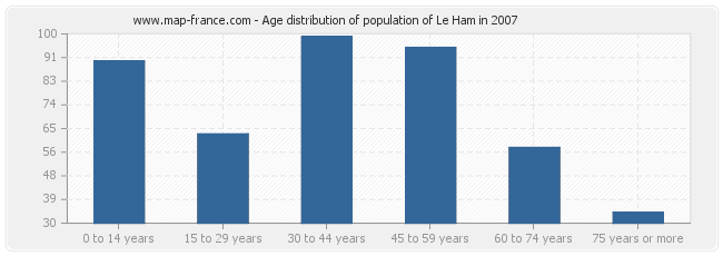 Age distribution of population of Le Ham in 2007